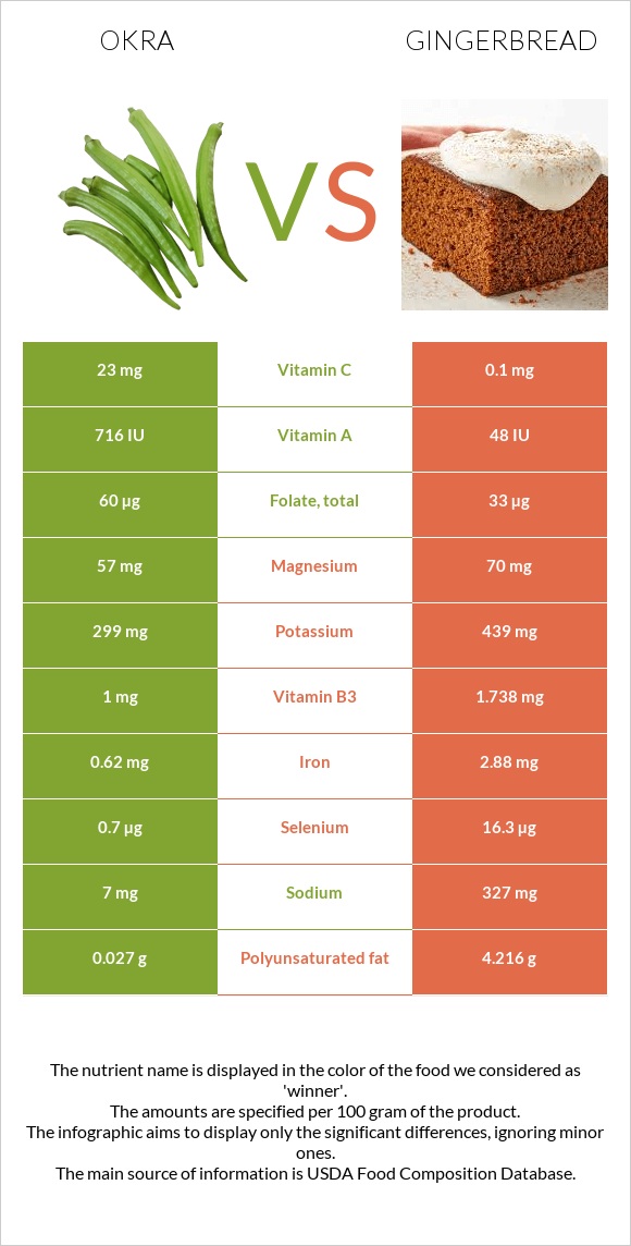 Okra vs Gingerbread infographic