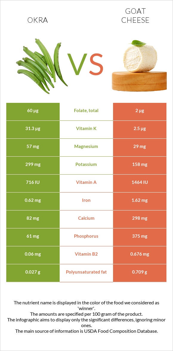 Okra vs Goat cheese infographic