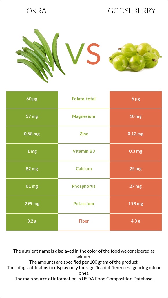 Okra vs Gooseberry infographic