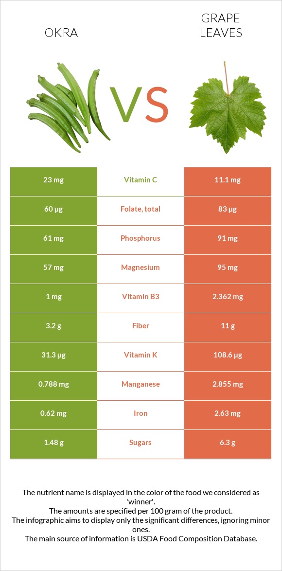 Okra vs Grape leaves infographic
