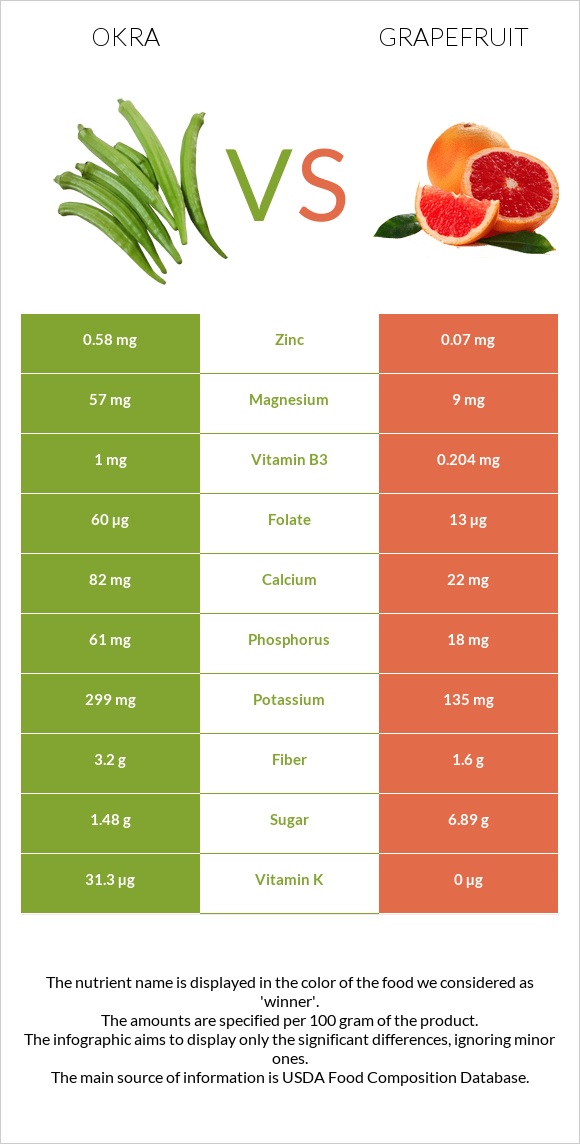 Okra vs Grapefruit infographic