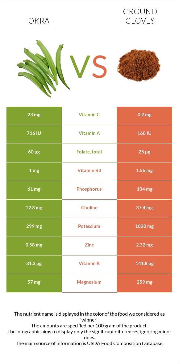 Okra vs Ground cloves infographic