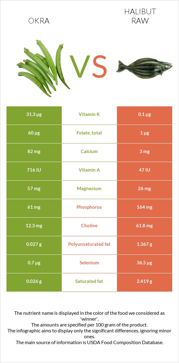 Okra vs Halibut raw infographic