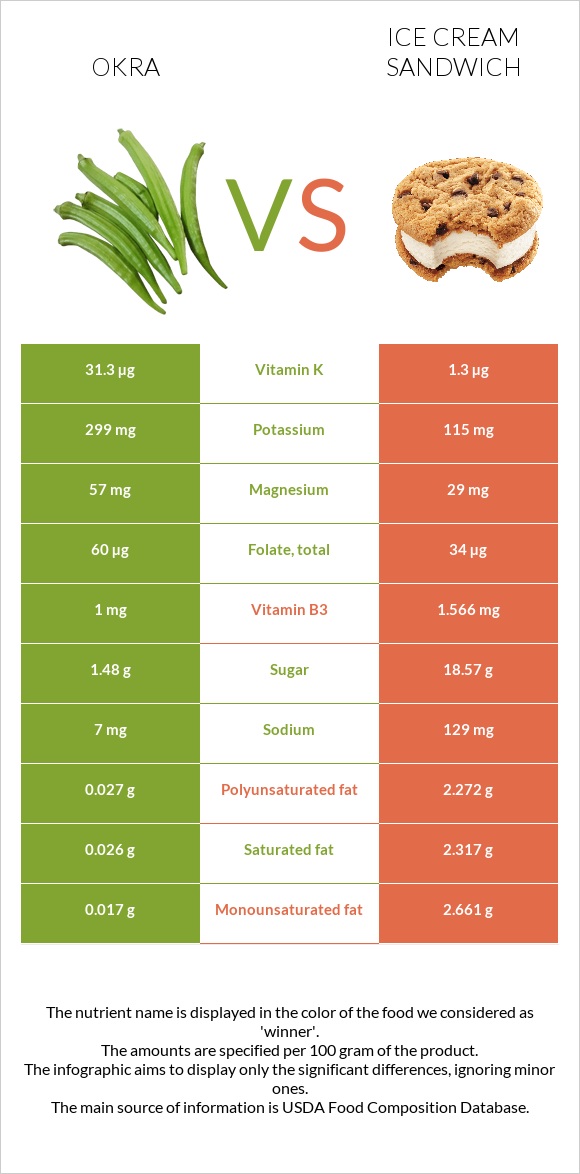 Okra vs Ice cream sandwich infographic