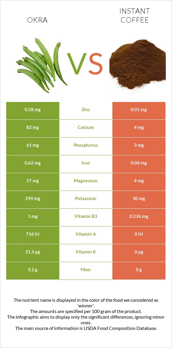 Okra vs Instant coffee infographic