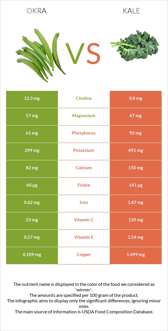 Okra vs Kale infographic