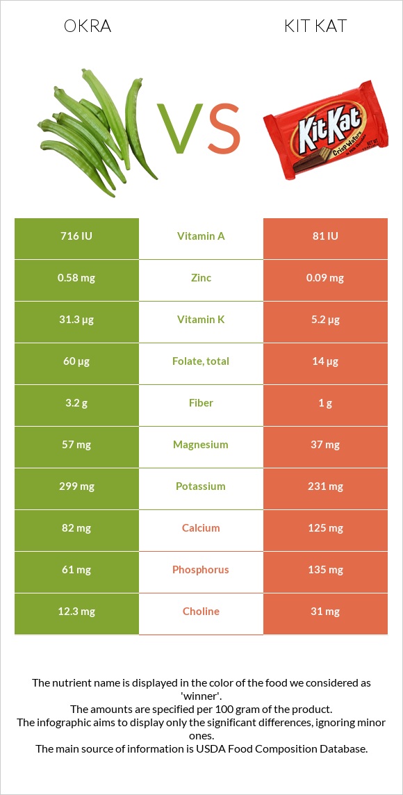 Okra vs Kit Kat infographic