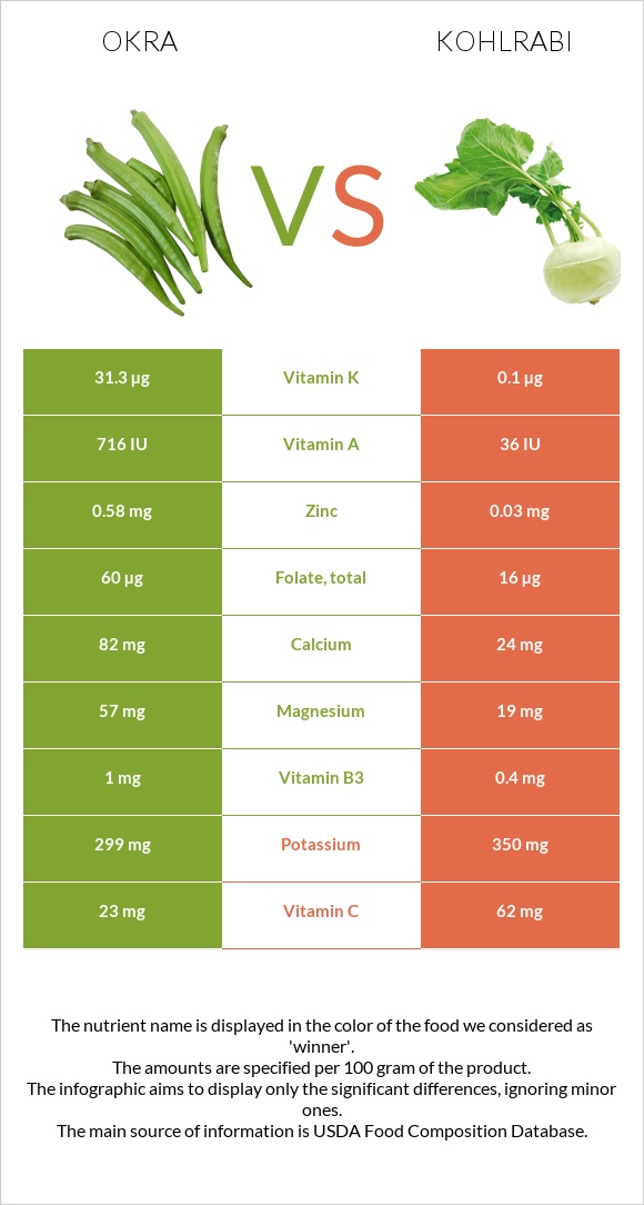 Okra vs Kohlrabi infographic