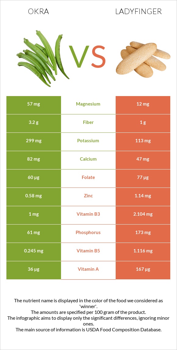 Okra vs Ladyfinger infographic