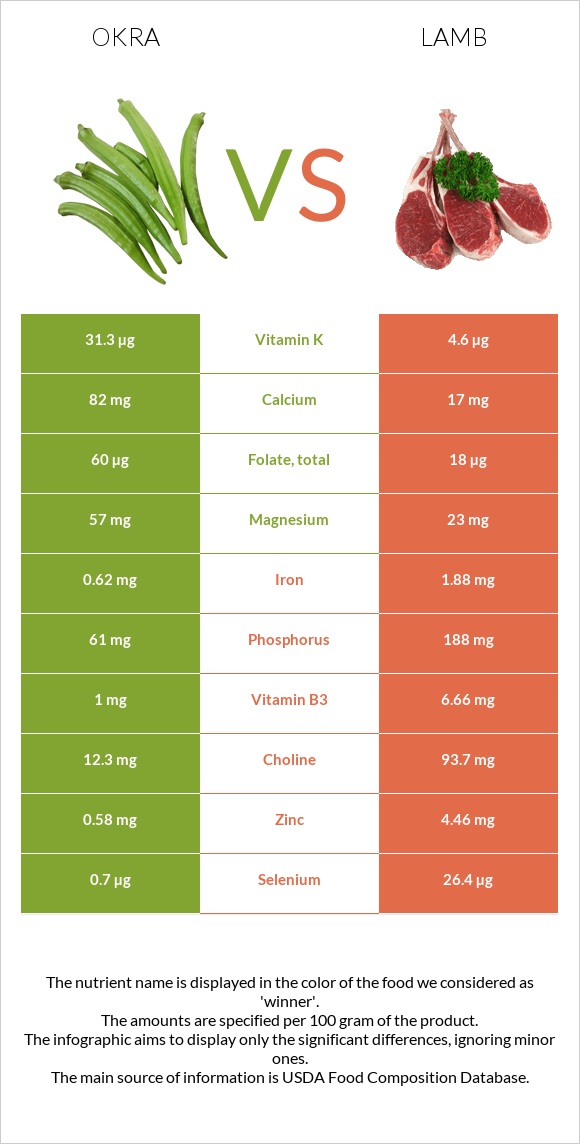 Okra vs Lamb infographic