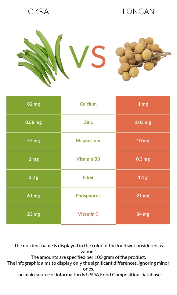 Okra vs Longan infographic