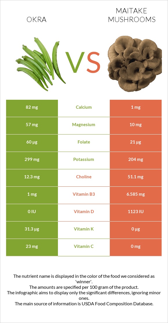 Okra vs Maitake mushrooms infographic
