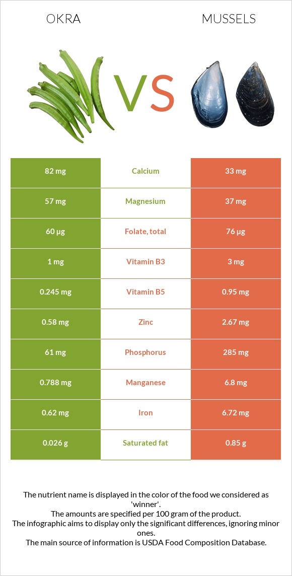 Okra vs Mussels infographic