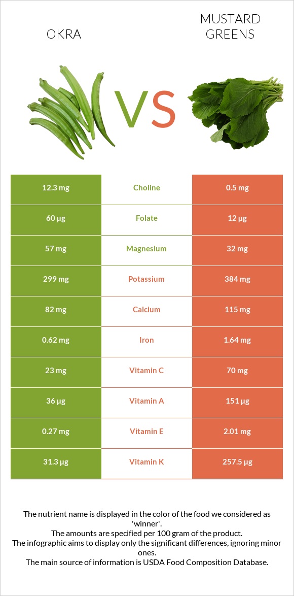 Okra vs Mustard Greens infographic