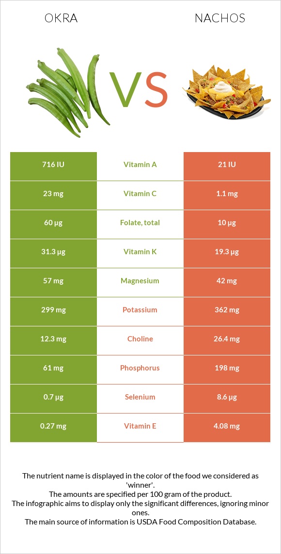 Բամիա vs Նաչոս infographic