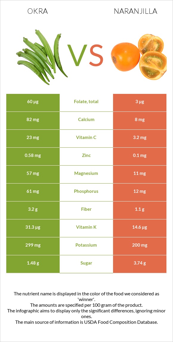 Okra vs Naranjilla infographic