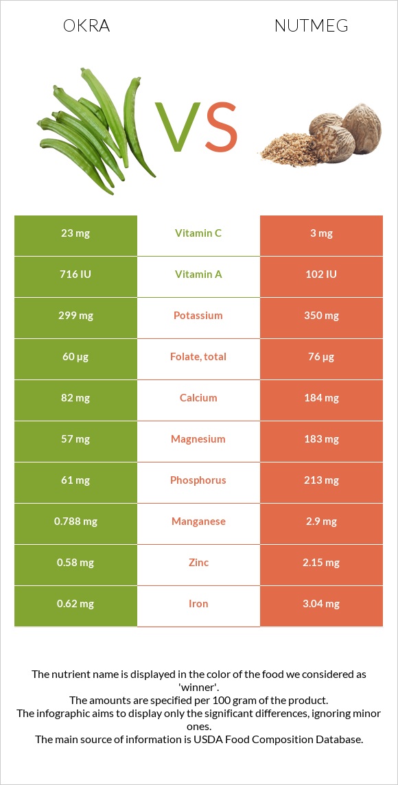 Okra vs Nutmeg infographic