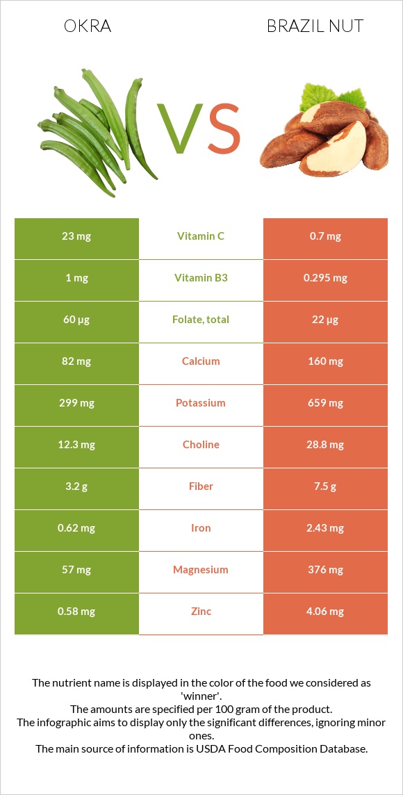 Okra vs Brazil nut infographic