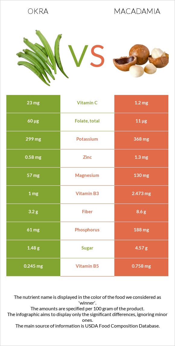 Okra vs Macadamia infographic