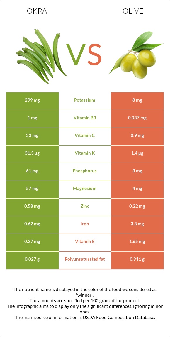 Okra vs Olive infographic