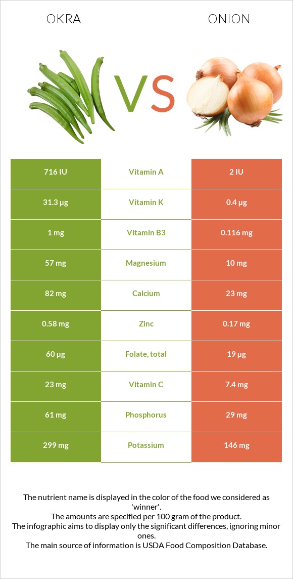 Բամիա vs Սոխ infographic