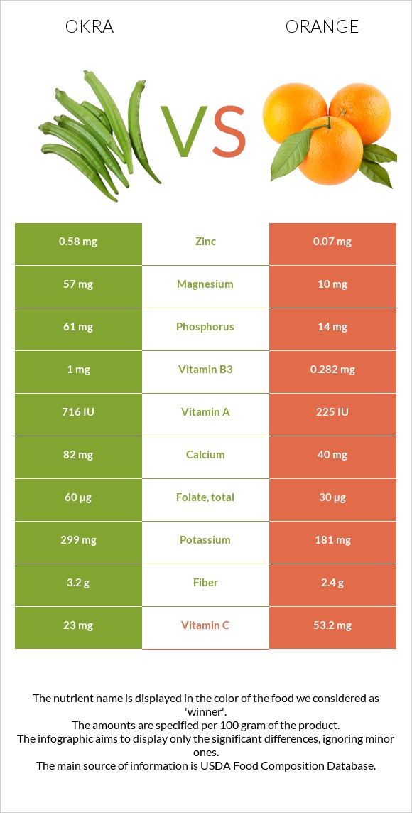 Okra vs Orange infographic