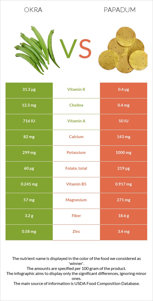 Okra vs Papadum infographic