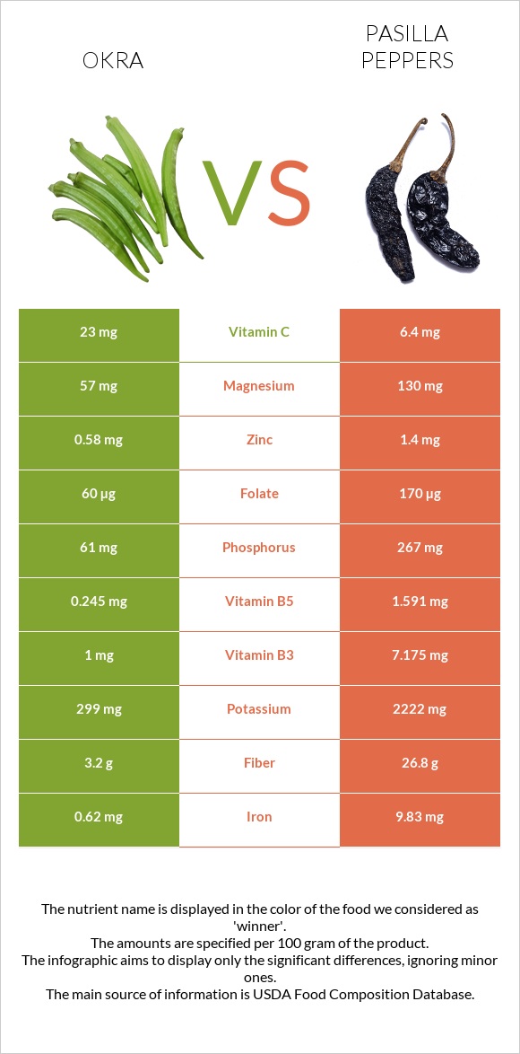 Okra vs Pasilla peppers infographic