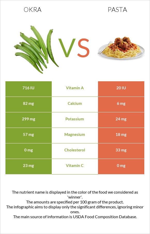 Okra vs Pasta infographic