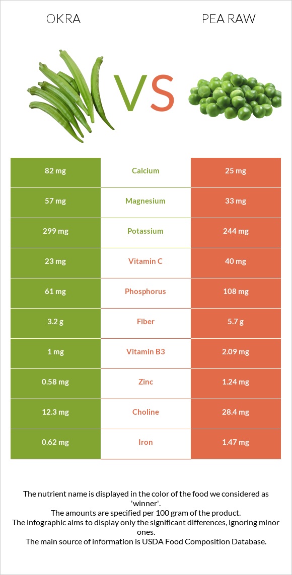 Okra vs Pea raw infographic