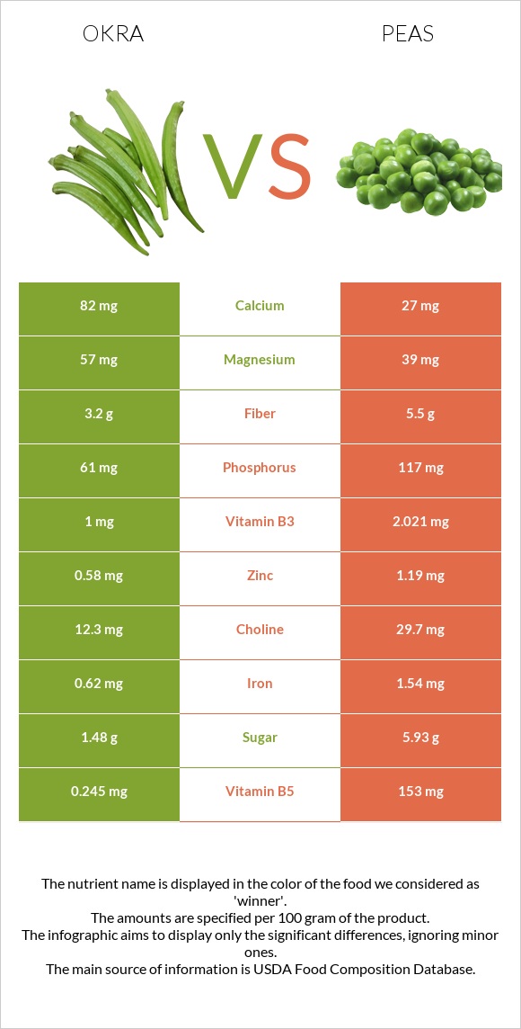 Okra vs Pea infographic