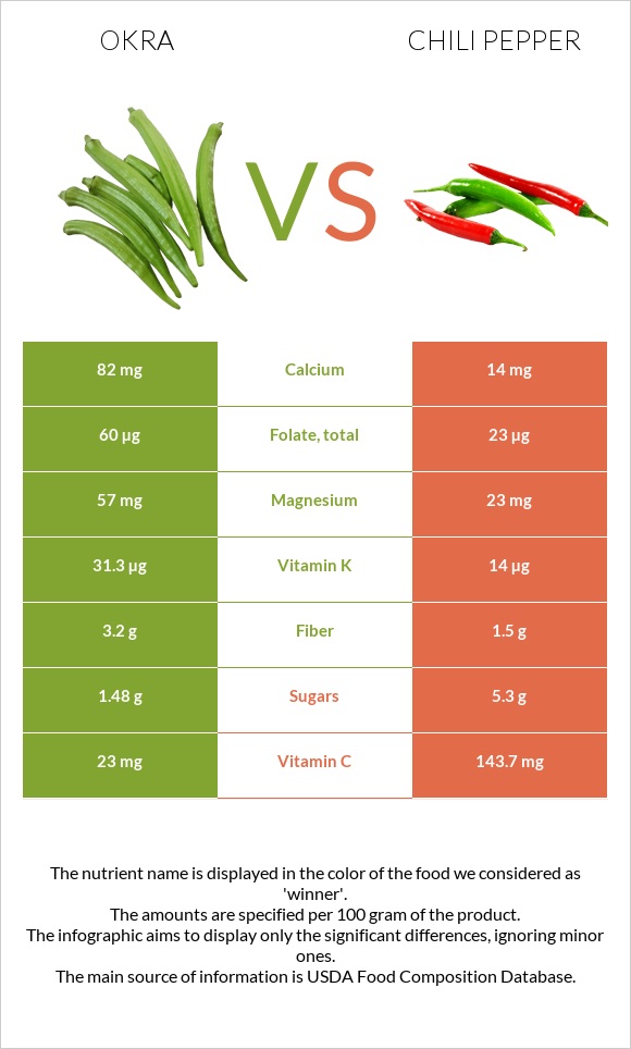 Okra vs Chili pepper infographic