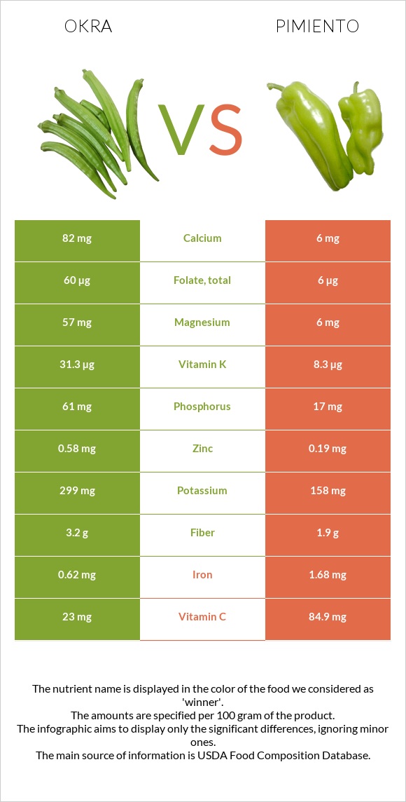 Okra vs Pimiento infographic