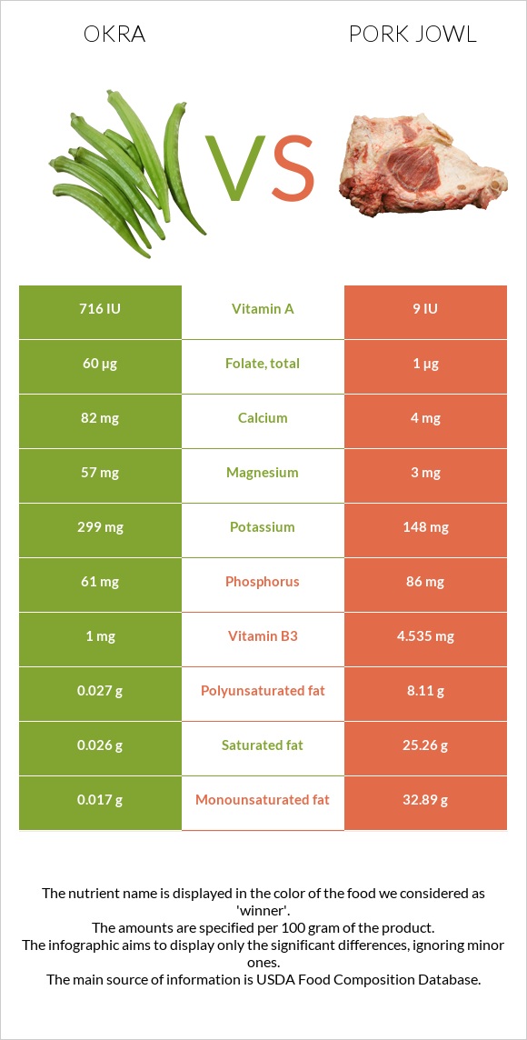 Okra vs Pork jowl infographic