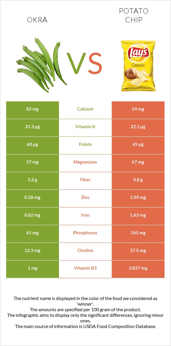 Okra vs Potato chips infographic