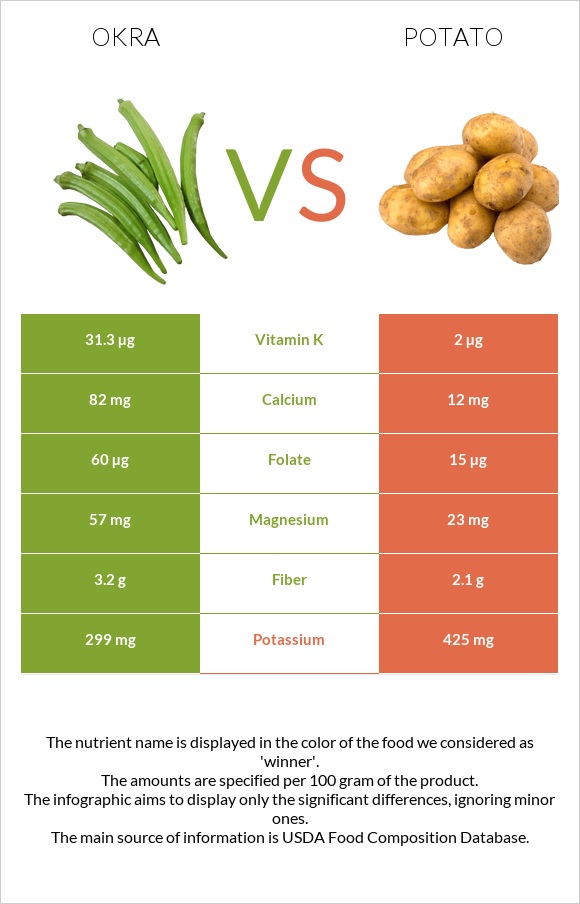 Okra vs Potato infographic