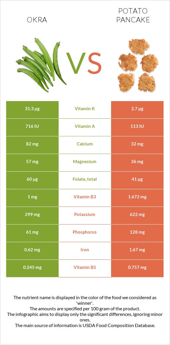 Okra vs Potato pancake infographic