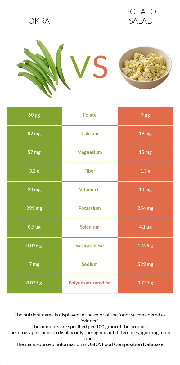Okra vs Potato salad infographic