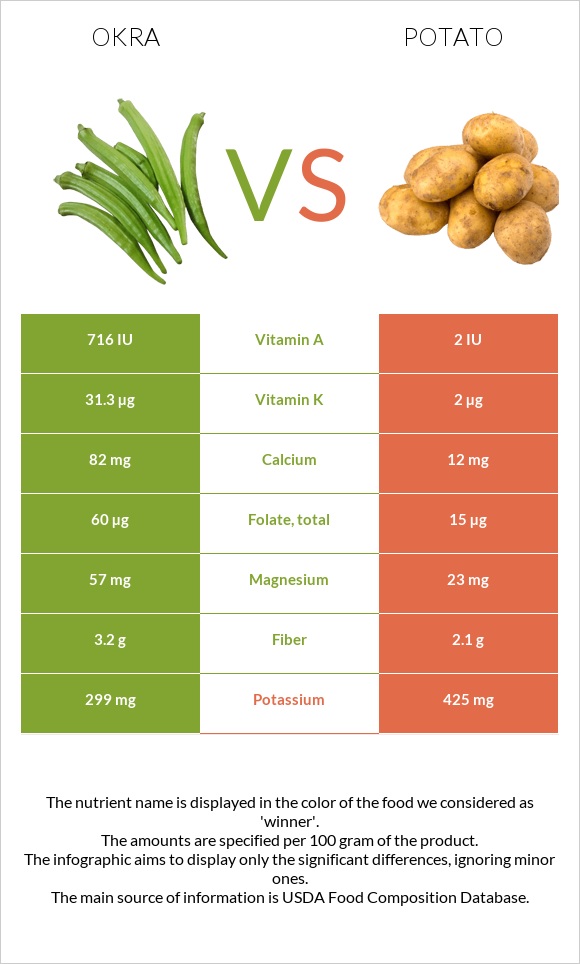 Okra vs Potato infographic