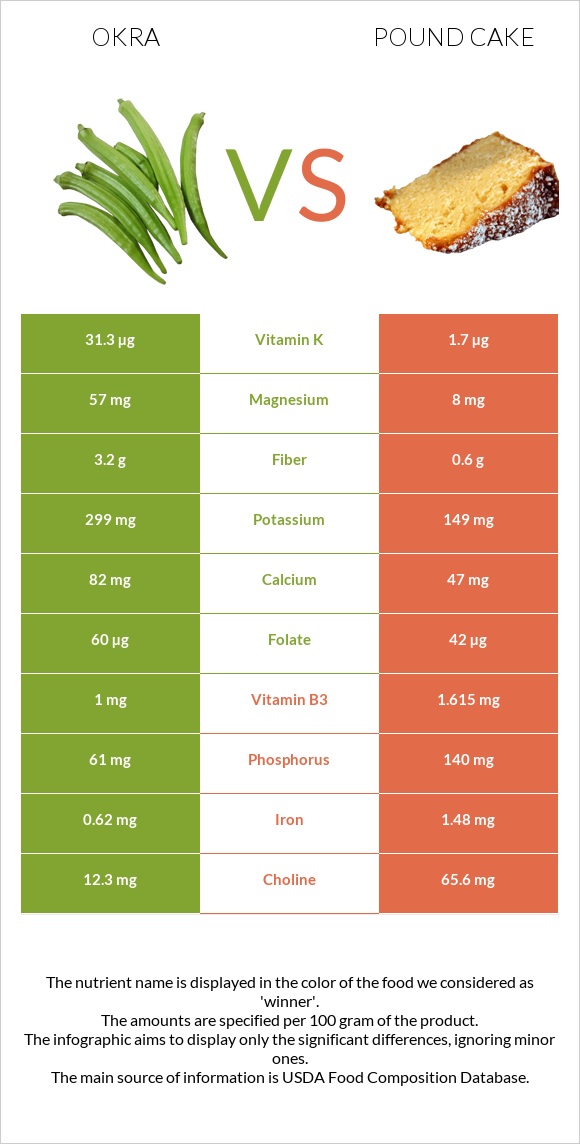 Okra vs Pound cake infographic