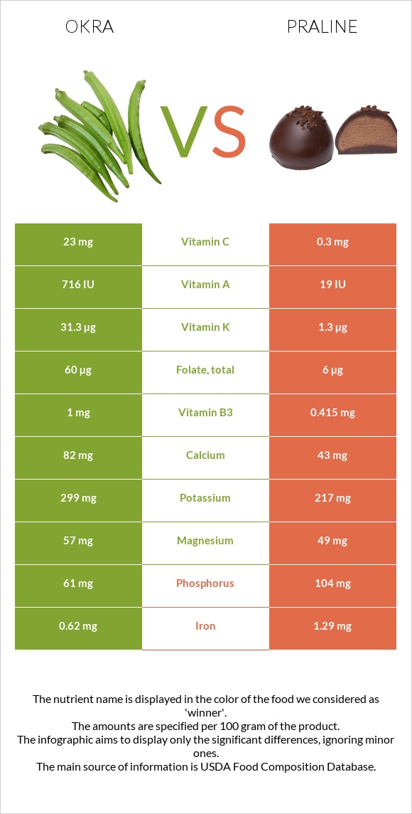 Okra vs Praline infographic