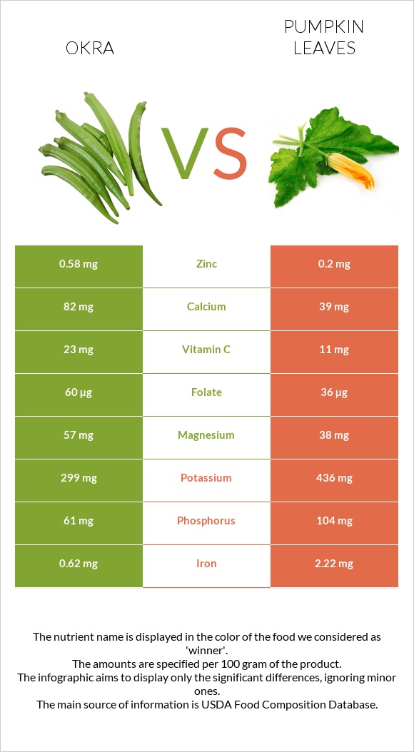 Բամիա vs Pumpkin leaves infographic