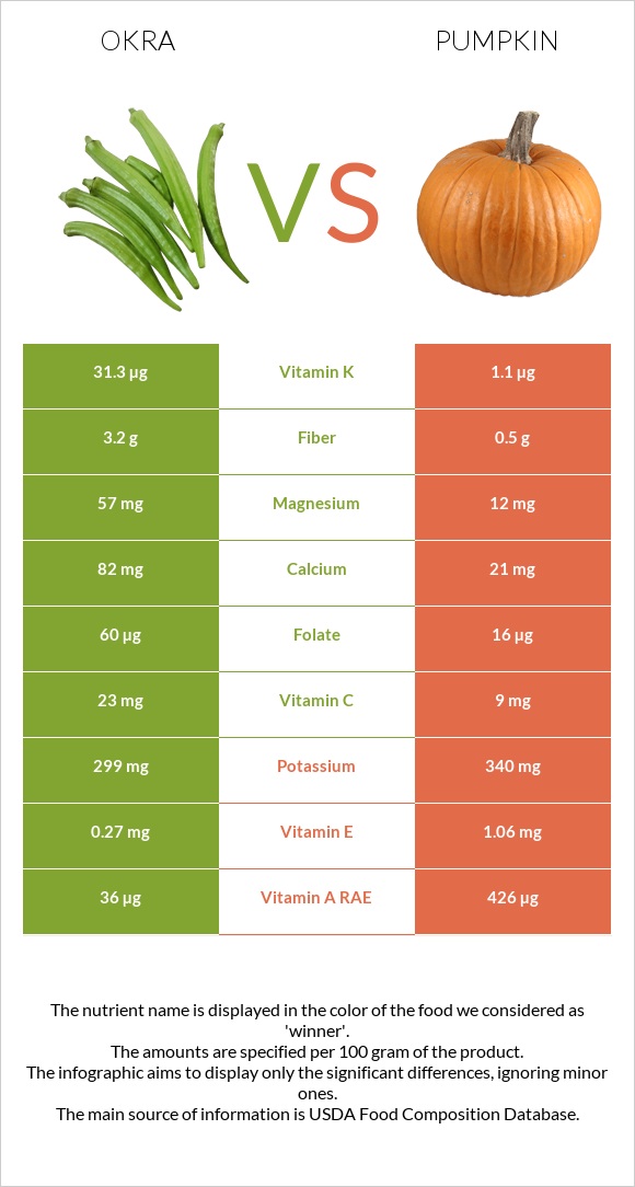 Okra vs Pumpkin infographic