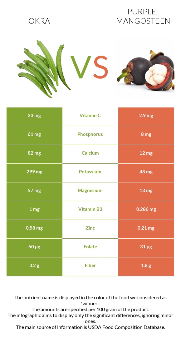 Okra vs Mangosteen infographic