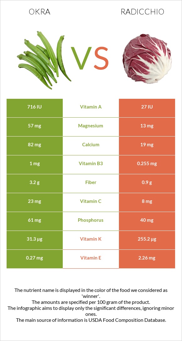 Okra vs Radicchio infographic