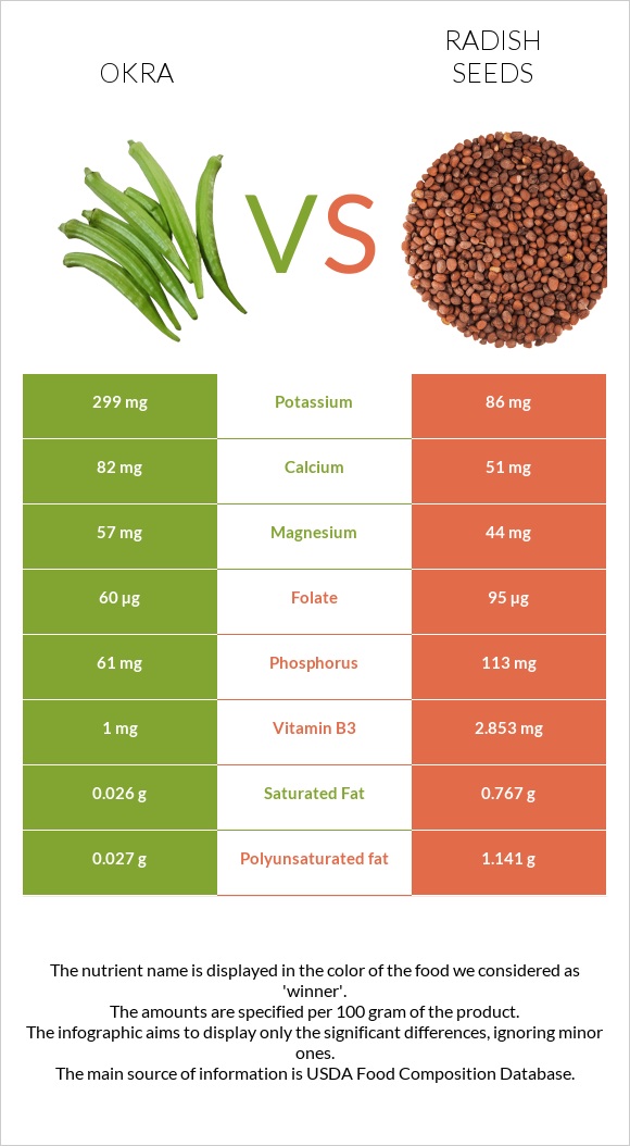 Okra vs Radish seeds infographic