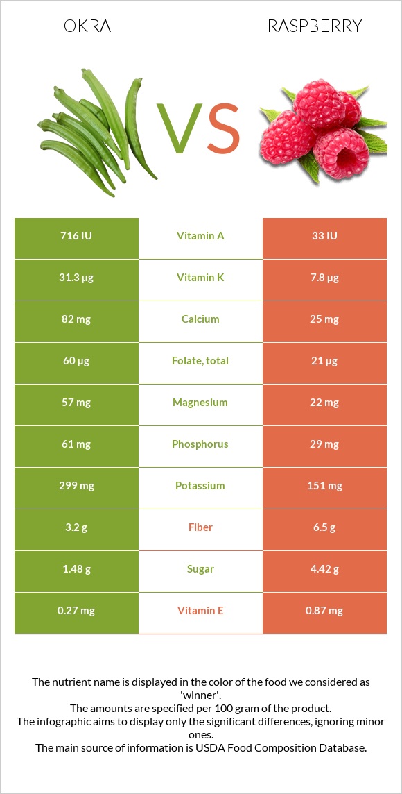 Okra vs Raspberry infographic