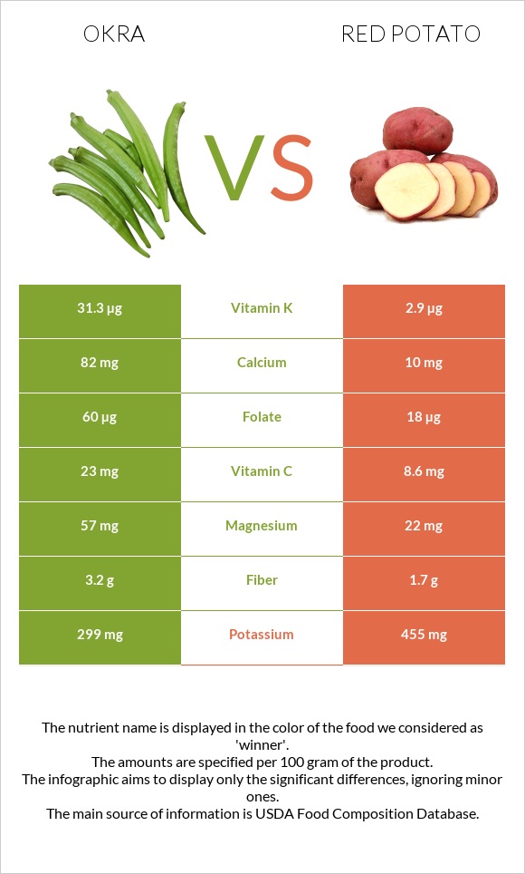 Okra vs Red potato infographic