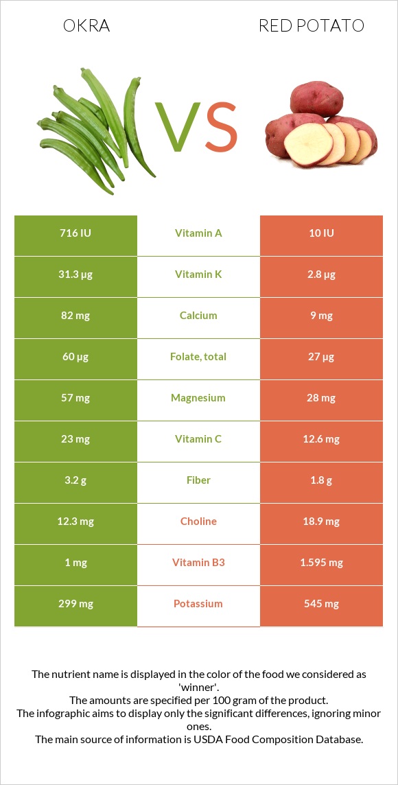 Okra vs Red potato infographic