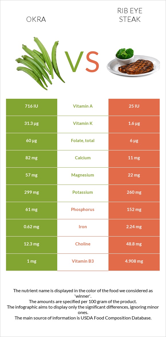 Okra vs Rib eye steak infographic